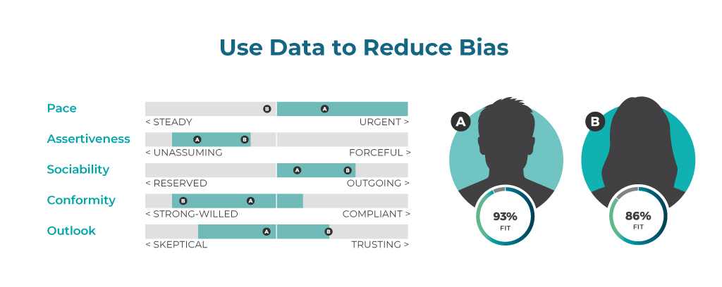 Use Data to Reduce Bias. PXT Select two candidate behavioral traits comparison chart. One candidate is a 93%25 fit and the other is a 86%25 fit.