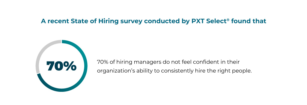 A recent State of Hiring survey conducted by PXT Select found that 70% of hiring managers do not feel confident in their organization’s ability to consistently hire the right people.
