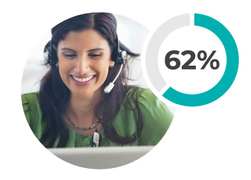 62% of B2B buyers consult sales representative to help them problem-solve and fix issues. Circle filled to 62%.
